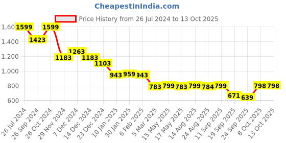 myntra.com Status Quo Graphic Printed Cotton Casual Sweatshirt status quo Price History Graph from 26 Jul 2024 to 13 Oct 2025