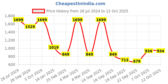 myntra.com Status Quo Graphic Printed Cotton Sweatshirt status quo Price History Graph from 26 Jul 2024 to 12 Oct 2025