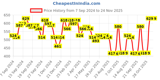 myntra.com Status Quo Graphic Printed Cotton T-shirt status quo Price History Graph from 7 Sep 2024 to 24 Nov 2025