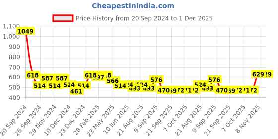 myntra.com Status Quo Graphic Printed Cotton T-shirt status quo Price History Graph from 20 Sep 2024 to 1 Dec 2025