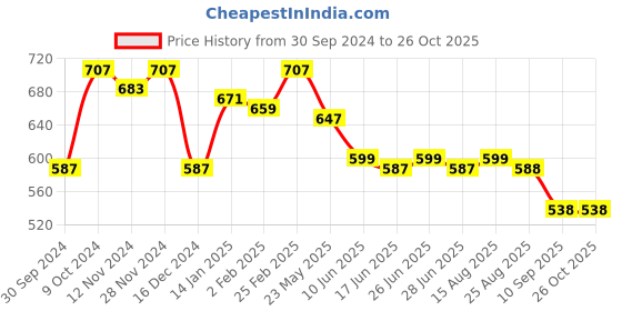 myntra.com Status Quo Graphic Printed Cotton T-Shirt status quo Price History Graph from 30 Sep 2024 to 26 Oct 2025