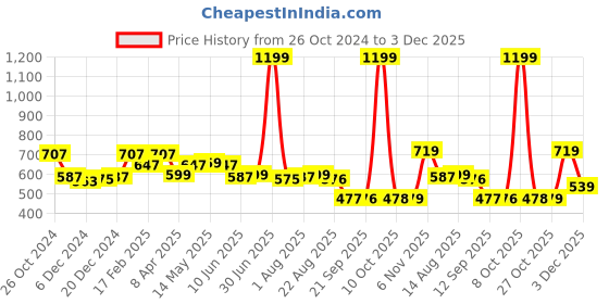 myntra.com Status Quo Graphic Printed Cotton T-shirt status quo Price History Graph from 26 Oct 2024 to 3 Dec 2025