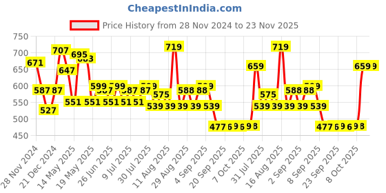myntra.com Status Quo Graphic Printed Cotton T-shirt status quo Price History Graph from 28 Nov 2024 to 23 Nov 2025