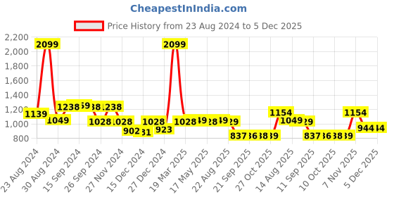 myntra.com Status Quo Graphic Printed Hooded Cotton Pullover status quo Price History Graph from 23 Aug 2024 to 3 Dec 2025