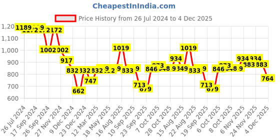 myntra.com Status Quo Graphic Printed Pullover Cotton Sweatshirt status quo Price History Graph from 26 Jul 2024 to 4 Dec 2025