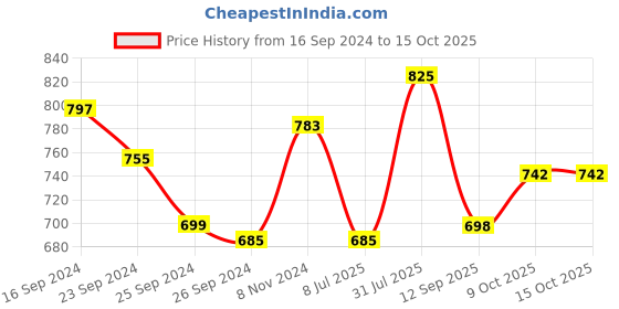 myntra.com Status Quo Graphic Printed Pure Cotton Oversized T-Shirt status quo Price History Graph from 16 Sep 2024 to 15 Oct 2025