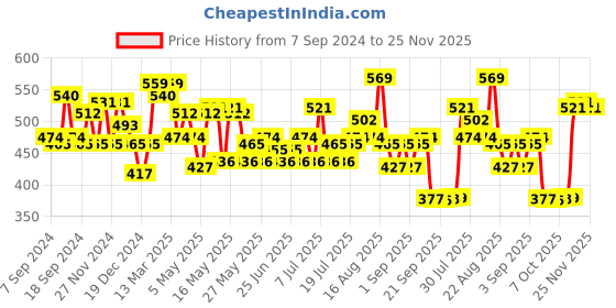 myntra.com Status Quo Graphic Printed Pure Cotton T-shirt status quo Price History Graph from 7 Sep 2024 to 25 Nov 2025
