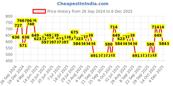 myntra.com Status Quo Graphic Printed Round Neck Casual T-shirt status quo Price History Graph from 26 Sep 2024 to 4 Dec 2025
