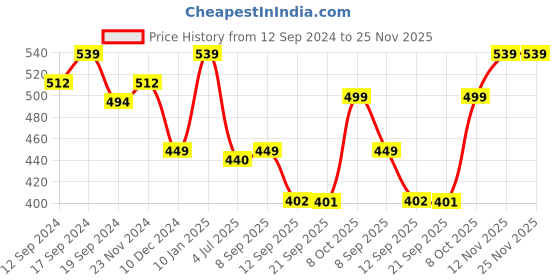 myntra.com Status Quo Graphic Printed Round Neck Cotton T-shirt status quo Price History Graph from 12 Sep 2024 to 25 Nov 2025