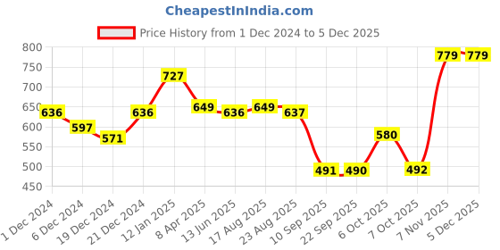 myntra.com Status Quo Graphic Printed Round Neck Cotton T-shirt status quo Price History Graph from 1 Dec 2024 to 4 Dec 2025