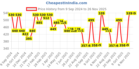 myntra.com Status Quo Graphic Printed Round Neck Pure Cotton T-shirt status quo Price History Graph from 9 Sep 2024 to 25 Nov 2025
