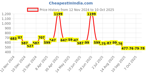 myntra.com Status Quo Graphic Printed Round Neck T-shirt status quo Price History Graph from 12 Nov 2024 to 10 Oct 2025