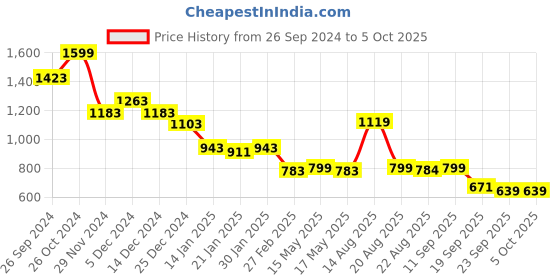 myntra.com Status Quo Graphic Printed Sweatshirt status quo Price History Graph from 26 Sep 2024 to 5 Oct 2025