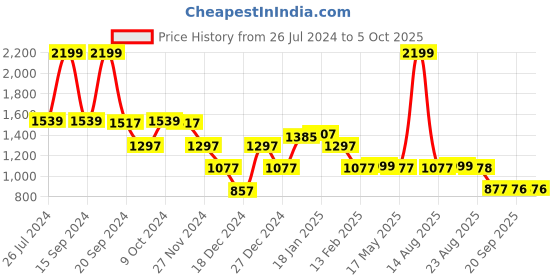 myntra.com Status Quo Graphic Self Designed Pullover status quo Price History Graph from 26 Jul 2024 to 4 Oct 2025