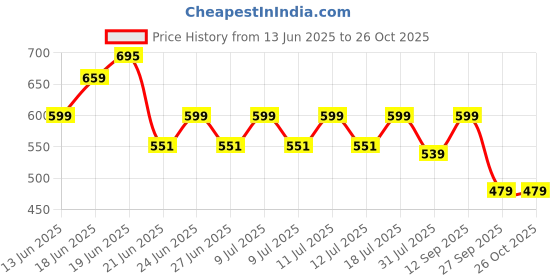 myntra.com Status Quo Henley Neck Short Sleeves Casual T-shirt status quo Price History Graph from 13 Jun 2025 to 26 Oct 2025