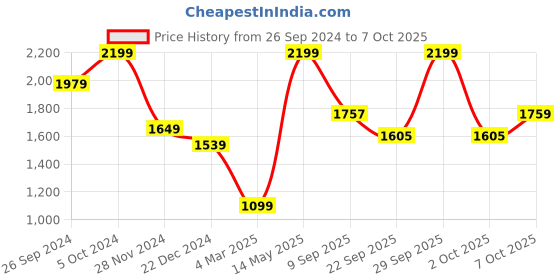 myntra.com Status Quo Hooded Cotton Front Open Sweatshirt status quo Price History Graph from 26 Sep 2024 to 7 Oct 2025
