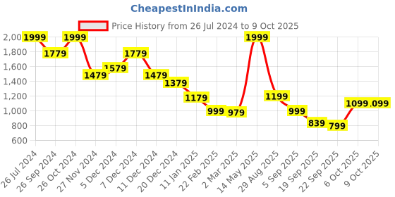 myntra.com Status Quo Hooded Front-Open Cotton Sweatshirt status quo Price History Graph from 26 Jul 2024 to 9 Oct 2025