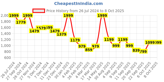myntra.com Status Quo Hooded Front Open Sweatshirt status quo Price History Graph from 26 Jul 2024 to 6 Oct 2025