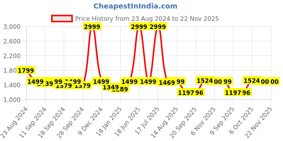 myntra.com Status Quo Hooded Padded Jacket status quo Price History Graph from 23 Aug 2024 to 22 Nov 2025