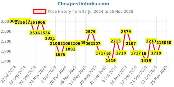 myntra.com Status Quo Hooded Padded Jacket status quo Price History Graph from 27 Jul 2024 to 25 Nov 2025