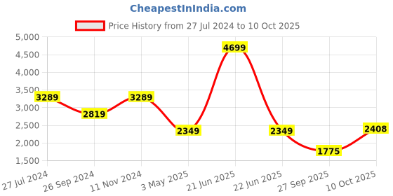 myntra.com Status Quo Hooded Padded Jacket With Detachable Sleeves status quo Price History Graph from 27 Jul 2024 to 10 Oct 2025