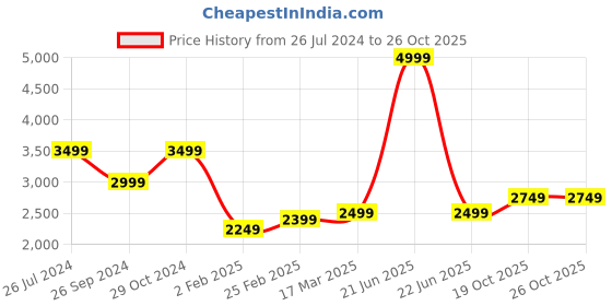 myntra.com Status Quo Hooded Puffer Jacket status quo Price History Graph from 26 Jul 2024 to 26 Oct 2025
