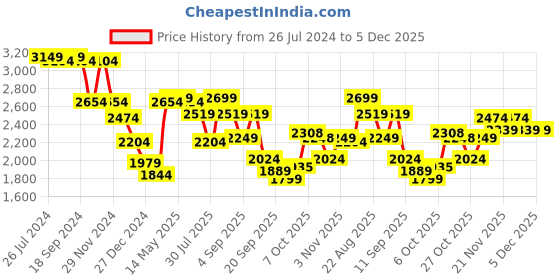 myntra.com Status Quo Hooded Puffer Jacket status quo Price History Graph from 26 Jul 2024 to 5 Dec 2025