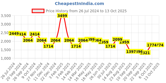myntra.com Status Quo Hooded Quilted Jacket status quo Price History Graph from 26 Jul 2024 to 13 Oct 2025