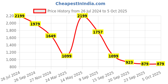 myntra.com Status Quo Kangaroo Pocket Hooded Front-Open Cotton Sweatshirt status quo Price History Graph from 26 Jul 2024 to 4 Oct 2025