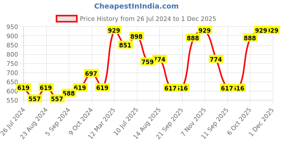 myntra.com Status Quo Kids-Boys Burgundy & White Printed Cotton Transformers Track Pants status quo Price History Graph from 26 Jul 2024 to 30 Nov 2025