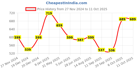 myntra.com Status Quo Kids Conversational Printed Polo Collar T-shirt status quo Price History Graph from 27 Nov 2024 to 10 Oct 2025