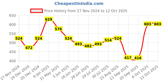 myntra.com Status Quo Kids Conversational Printed Polo Collar T-shirt status quo Price History Graph from 27 Nov 2024 to 12 Oct 2025