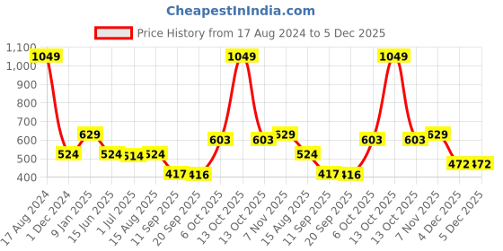 myntra.com Status Quo Kids Graphic Printed Polo Collar T-shirt status quo Price History Graph from 17 Aug 2024 to 4 Dec 2025