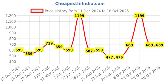 myntra.com Status Quo  Kids Typography Printed Polo Collar T-shirt status quo Price History Graph from 11 Dec 2024 to 17 Oct 2025