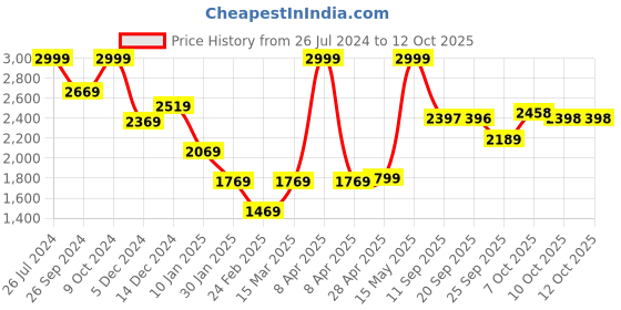 myntra.com Status Quo Lightweight Bomber Jacket status quo Price History Graph from 26 Jul 2024 to 12 Oct 2025