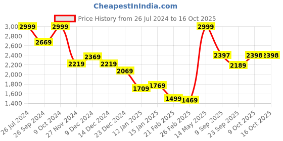 myntra.com Status Quo Lightweight Bomber Jacket status quo Price History Graph from 26 Jul 2024 to 15 Oct 2025