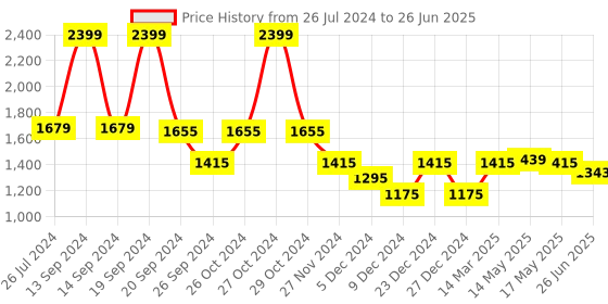 myntra.com Status Quo Lightweight Front-Open Sweatshirt status quo Price History Graph from 26 Jul 2024 to 26 Jun 2025