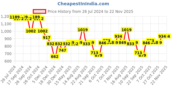 myntra.com Status Quo Long Sleeves Pullover status quo Price History Graph from 26 Jul 2024 to 22 Nov 2025