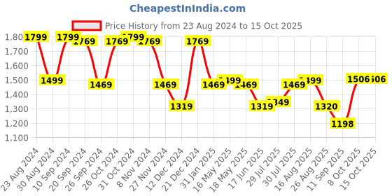 myntra.com Status Quo Long Sleeves T-Shirt & Trouser status quo Price History Graph from 23 Aug 2024 to 15 Oct 2025