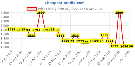 myntra.com Status Quo Mandarin Collar Front-Open Sweatshirts status quo Price History Graph from 26 Jul 2024 to 5 Oct 2025