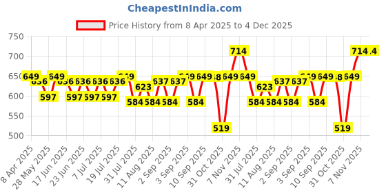 myntra.com Status Quo Men Abstract Printed Round Neck Pure Cotton T-shirt status quo Price History Graph from 8 Apr 2025 to 4 Dec 2025