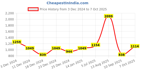 myntra.com Status Quo Men Abstract Printed Track Pants status quo Price History Graph from 3 Dec 2024 to 7 Oct 2025