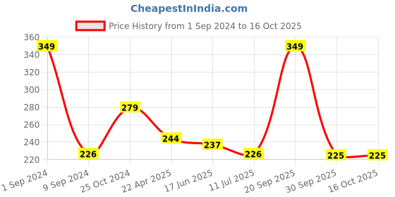 myntra.com Status Quo Men Acrylic Beanie status quo Price History Graph from 1 Sep 2024 to 15 Oct 2025