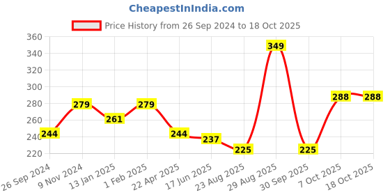 myntra.com Status Quo Men Acrylic Beanie status quo Price History Graph from 26 Sep 2024 to 17 Oct 2025