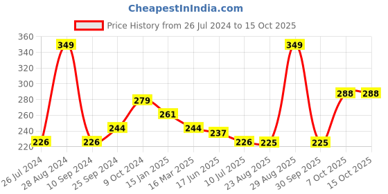 myntra.com Status Quo Men Acrylic Beanie status quo Price History Graph from 26 Jul 2024 to 15 Oct 2025