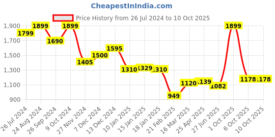 myntra.com Status Quo Men Acrylic Pullover status quo Price History Graph from 26 Jul 2024 to 10 Oct 2025