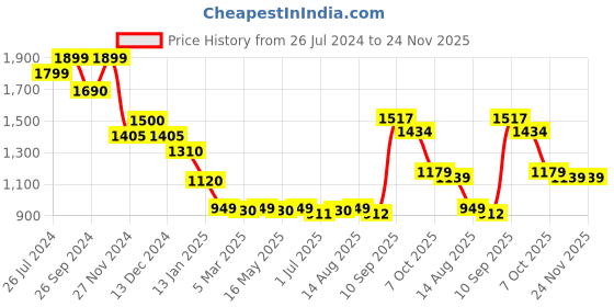 myntra.com Status Quo Men Acrylic Pullover status quo Price History Graph from 26 Jul 2024 to 23 Nov 2025