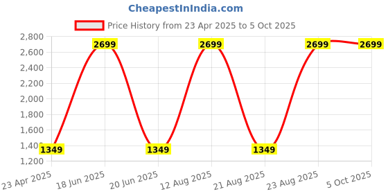 myntra.com Status Quo Men Alphanumeric Printed Hooded Pullover Cotton Sweatshirt status quo Price History Graph from 23 Apr 2025 to 4 Oct 2025