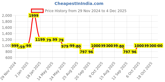 myntra.com Status Quo Men Balloon Fit Joggers status quo Price History Graph from 29 Nov 2024 to 4 Dec 2025
