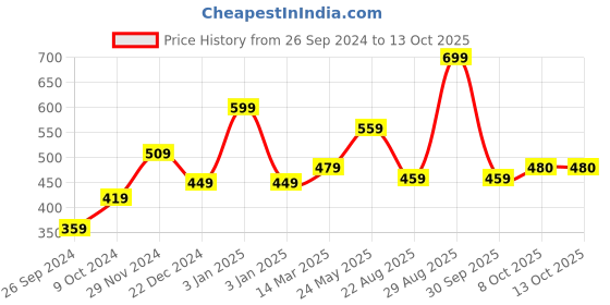 myntra.com Status Quo Men Baseball Cap status quo Price History Graph from 26 Sep 2024 to 13 Oct 2025